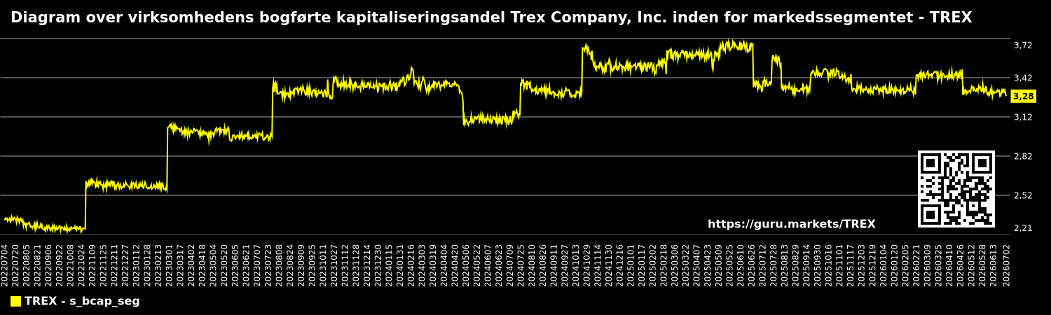 Diagram over virksomhedens bogførte kapitaliseringsandel Trex Company, Inc. inden for markedssegmentet - TREX